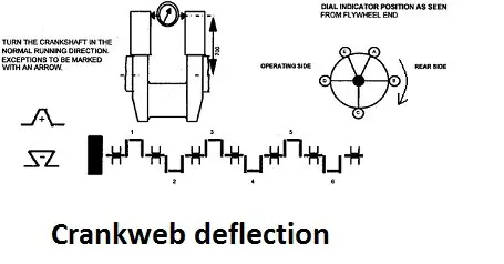 crankshaft deflection