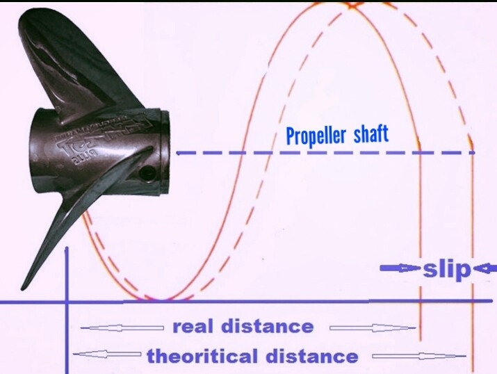 Propeller Slip calculation